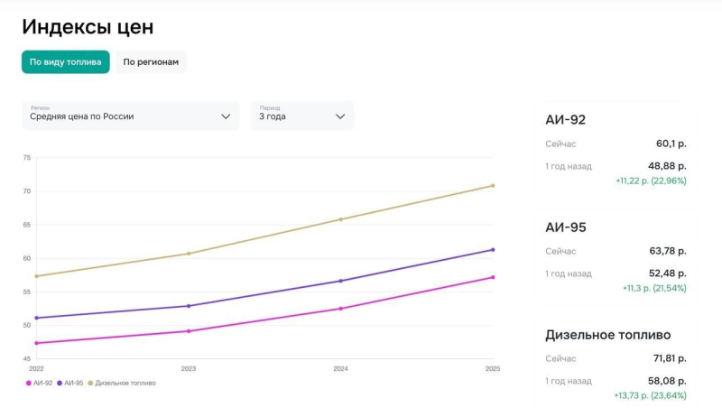 Бензин и дизель выше 70 ₽. Что происходит с топливным рынком в России и что дальше