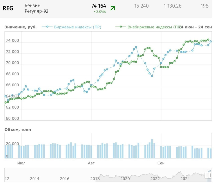 Бензин и дизель выше 70 ₽. Что происходит с топливным рынком в России и что дальше
