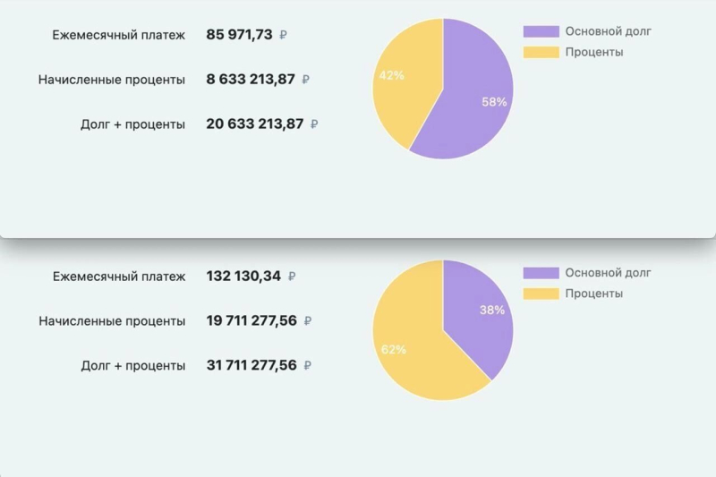 Лучше семейной ипотеки хуже нет. Что происходит с льготными кредитами на жилье
